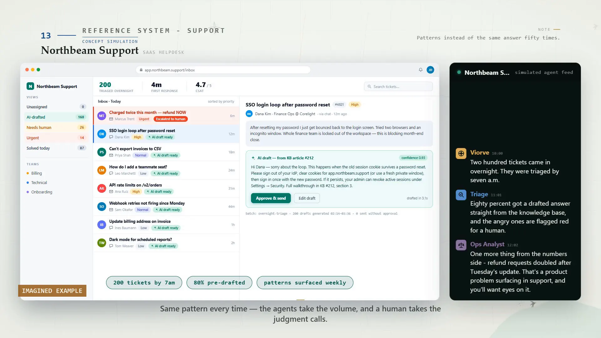 A support queue separating routine drafts from requests that need a person